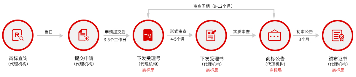 商標(biāo)注冊(cè)流程